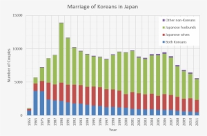 Marriage Of Koreans In Japan En - Gas Prices 2000 2018