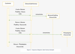 Abstract Factory Pattern In Java - Abstract Factory Pattern