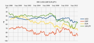 Inr-usd, Gbp, Eur, Jpy - Exchange Rate