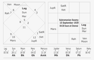 Horoscope Of Subramanian Swamy - Number