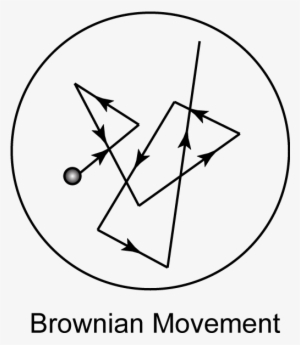 This Motion Can Be Observed By Viewing Dust Particles - Brownian Movement In Chemistry