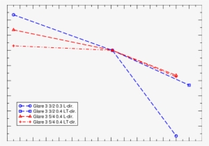 The Effect Of Temperature On The Tensile Stiffness - Plot