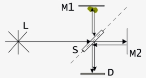 The Laser Beam Is Divided On The Beam Splitter S - Reference Beam