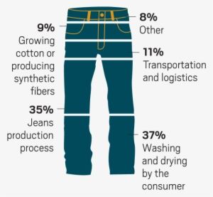 Levi Strauss & Co - Water Usage In Clothes