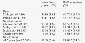 Profile Of Ambulance And Walk In Patients - Number