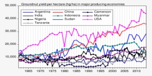 groundnut yield per hectare in the leading producing - hectare