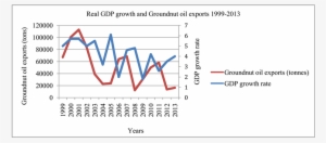 Trends Of Real Gdp Growth And Groundnut Oil Exports - Diagram