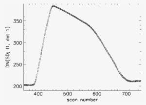 Plot Of Raw Digital Count Dn (from The Sd Observation - Plot