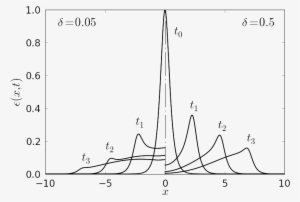The Animation Of The Solution Of Initial Value Problem - Line Art