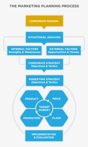 The Market Planning Process - Planning In Marketing Process