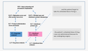 In Coding Into Meddra, Lower-level Terms Are - Meddra