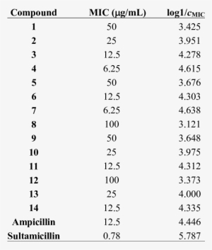Antibacterial Screening Summary - Centimetre