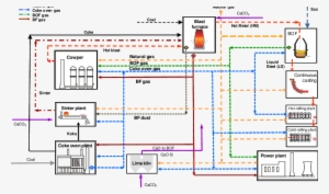 Energy And Material Flow In A Modern Integrated Steelworks - Diagram