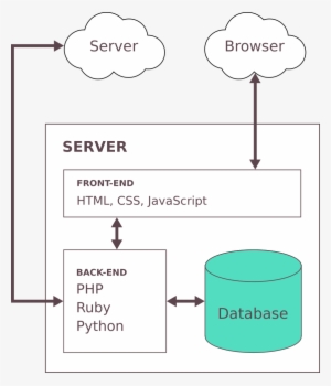 Centralized Database - Diagram