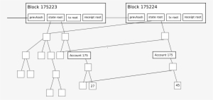 Blockchain State - Ethereum State Tree
