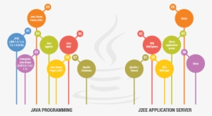 Java Programming & J2ee Application Server - Hire Java Developer Png
