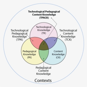 Tpack Domains Of Knowledge - Circle
