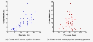 Crater Width Versus Pipeline Diameter And Operating - Kilosecond