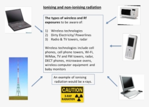 All These Devices Make Use Of Electromagnetic Waves - Microwaves Examples Real Life