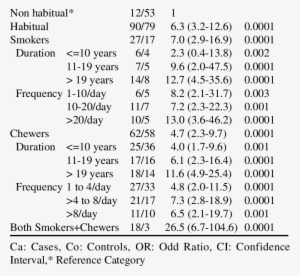 Odds Ratios Of Oral Cancer For Tobacco Habits Ca/co