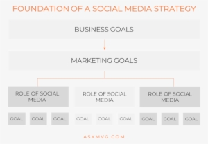 Foundation Of Social Media Strategy - Social Media