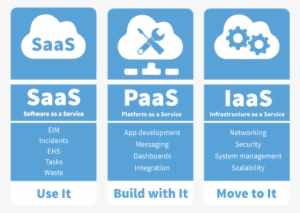 Locus Diagram Saas, Paas, And Iaas Use It, Build With - Saas Software As A Service