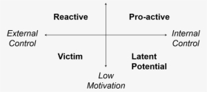 If You Look At The Model, You Can See That To Be Proactive - Diagram