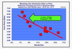 During That Time, A 1% Change In Stocks/use Roughly - Marketing