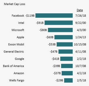 Horizontal Bar Chart Of Largest Market Cap Declines - Stock
