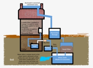 28 Collection Of Rooftop Rainwater Harvesting Drawing - Rainwater Harvesting System Diagram