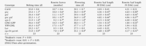 Flowering Time Of Gnc And Gnl Mutants In Comparison - Fescues