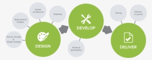Shopify Development - App Process