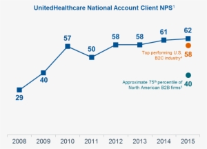 We Believe That As A Result, Our Unitedhealthcare National - United Healthcare Graph