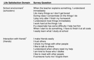 Survey Questions For The 'school Environment' And 'interaction - Question About School