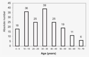 Age Distribution Of The Study Population At Linha Colombo-usina, - Osteoblastoma