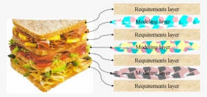 My Preference Is For A Combination Of Textual Requirements - Systems Engineering Sandwich