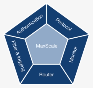 Maxscale For Mariadb And Mysql Hides The Complexity - Max Scale Multi Master