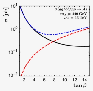 $pp\to A\to Zh$ And The Wrong Sign Limit Of The Two - Diagram