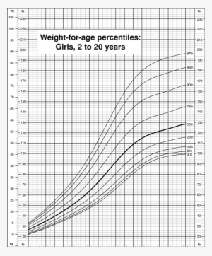 Weight For Age Percentiles, Girls, 2 To 20 Years, Cdc - Weight Chart