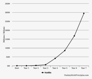Netflix Growth Chart - Plot