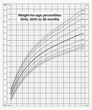 Weight For Age Percentiles, Girls, Birth To 36 Months, - Percentile And Growth Chart