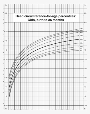 Head Circumference For Age Percentiles, Girls, Birth - Centile Chart For Head Circumference