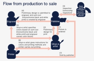 Production And Sale Of Nishiki-e - Diagram