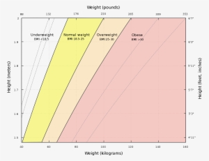 Bmi As A Function Of Height Graph