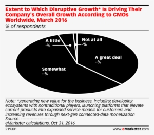 Extent To Which Disruptive Growth* Is Driving Their - Influencer Marketing