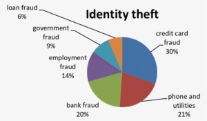 Types Of Identity Fraud - Identity Theft