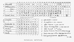 Indian Mathematics Pg 29 - Indian Mathematical Notation