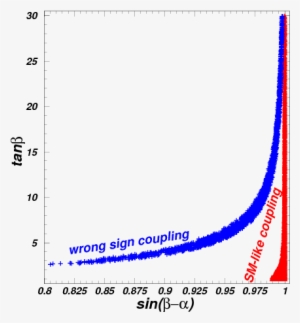 Wrong Sign Yukawa Coupling Of The 2hdm With A Singlet - Diagram