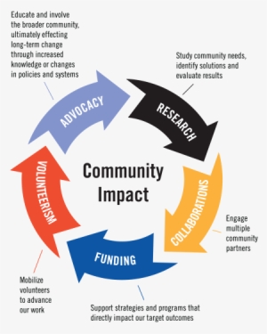 Community Impact Model Process - United Way Community Impact