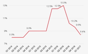 Vacancy Rate In The Moscow High Street Retail - Diagram